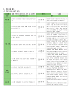 사회성 기술 - 아동 기초 정보 수행능력 실태 수업계획서-9