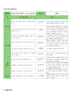 사회성 기술 - 아동 기초 정보 수행능력 실태 수업계획서-13