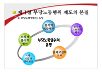 부당노동행위 제도, 본질, 구제제도-5