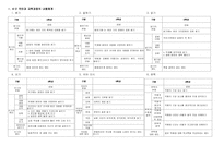 [초등국어교과서분석] 4-2 국어과 교육과정의 내용-1