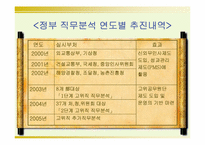 [인사행정] 직무분석-18