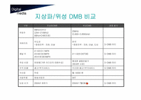 [디지털미디어] 디지털멀티미디어방송(DMB)-13