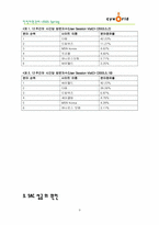 [인적자원관리] cyworld 싸이월드 인사관리 -창의적 인재채용과 관리에 중점을 두어-9