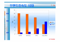 [경영학] 프로스펙스의 문제점 분석과 대안-11