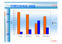 [경영학] 프로스펙스의 문제점 분석과 대안-14