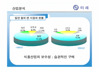 [마케팅전략] `마레 통살 참치`의 Marketing 전략-3