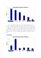 [기업경영] 현대자동차의 내재적가치분석 -세계자동차와 비교-10