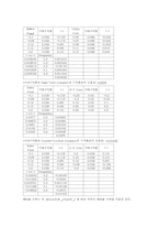 [재무관리] 재무관리 사례-9