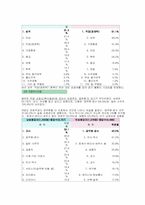 [사회심리학] 배우자상에 대한 과거와 현재의 비교-4