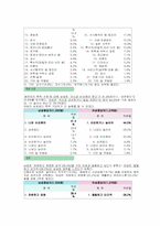 [사회심리학] 배우자상에 대한 과거와 현재의 비교-5