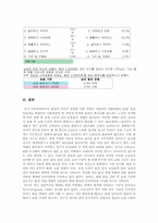 [사회심리학] 배우자상에 대한 과거와 현재의 비교-6