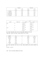 [문화심리] 한국인의 공과 사의 구분에 대한 연구와 비판-9