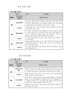 통합지표에 따른 2018학년도 유아관찰- 3월,4월-5