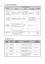 사업명 저소득 치매 위험 어르신들을 위한 치매예방사업 늘 푸른 나무-5