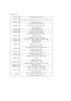 옥션의 탄생과 마케팅-2