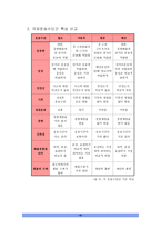 국제운송수단 간 비교-6