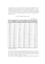 20세기 한국경제의 성공요인1-7