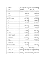 배스킨라빈스 기업분석-7