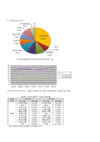 CJ제일제당 기업분석 보고-11