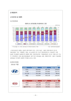 현대자동차와 기아자동차의 기업 비교분석-9