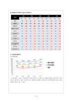 현대자동차와 기아자동차의 기업 비교분석-15