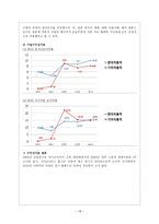 현대자동차와 기아자동차의 기업 비교분석-19