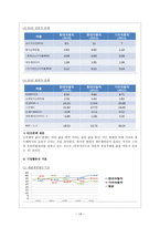 현대자동차와 기아자동차의 기업 비교분석-20