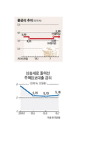부동산 시장에 따른 정책금리-4