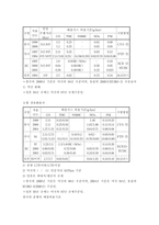 우리나라 자동차 정책의 문제점-3