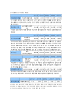 CJ제일제당 재무제표-3