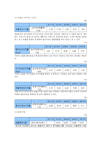 CJ제일제당 재무제표-4