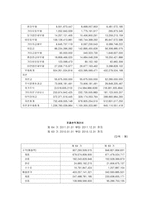 동아제약 재무분석-3