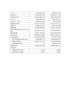 동아제약 재무분석-4