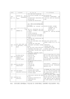 20세기 한국경제의 성공요인-6