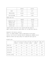 삼천리자전거 기업분석 보고서-12