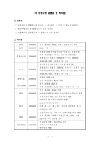 각 여행사별 베트남 여행상품의 특징-12