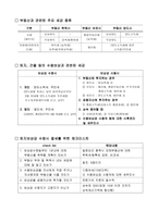 알고 싶은 부동산 관련 조세-4