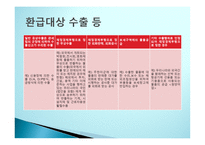 관세의 환급과 분할-17