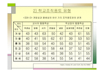 교육행정과 학교조직풍토론-16