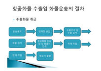 항공화물운송의 의의와 특성-12