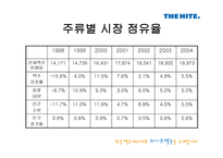 하이트의對OB전승리 전략과 결과 그리고 그 후의 동향-12