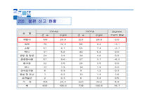 여행사 경영론 국내여행 해외여행 실태-4