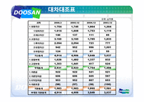 두산중공업 기업분석-12