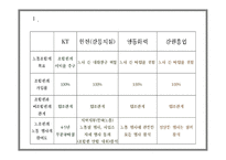 노동조합 설문조사 KT 한전 강릉지점 영동화력 강원흥업-15