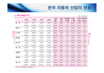 한중 산업구조고도화와 양국 간 협력방안 자동차산업-5
