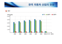 한중 산업구조고도화와 양국 간 협력방안 자동차산업-8
