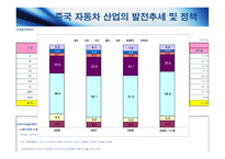 한중 산업구조고도화와 양국 간 협력방안 자동차산업-18