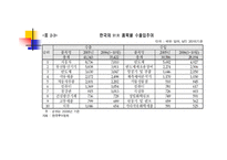 미국의 물류 모드 화물운송론-11