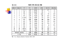 미국의 물류 모드 화물운송론-15