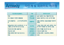 암웨이의 유통판매전략연구_921-5